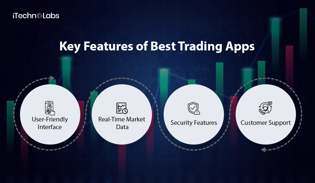 Key Features of Best Trading Apps - iTechnolabs