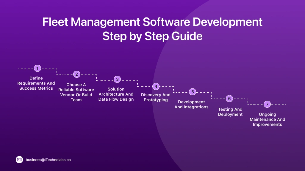Fleet Management Software Development Step by Step Guide