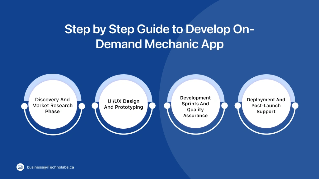 Step by Step Guide to Develop On-Demand Mechanic App