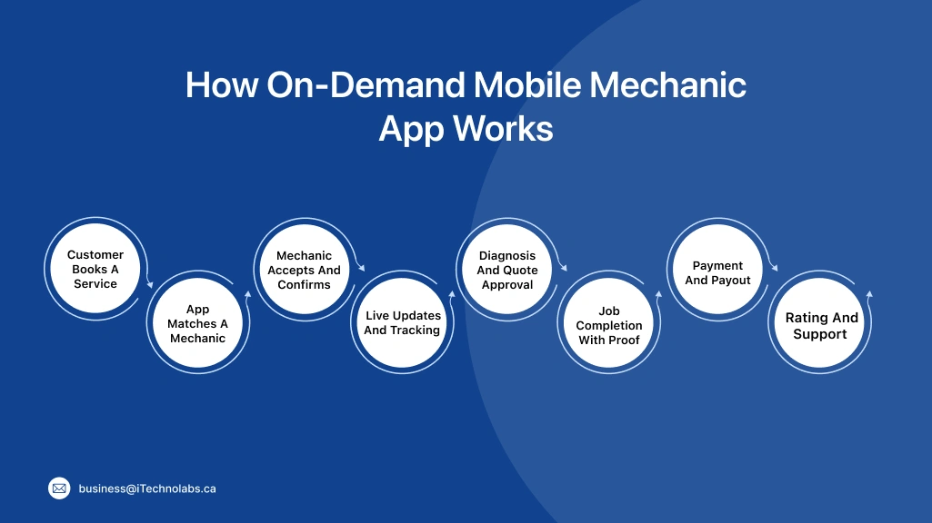 How On-Demand Mobile Mechanic App Works