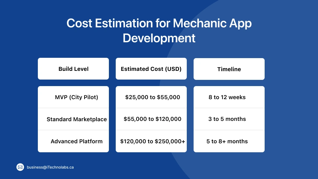 Cost Estimation for Mechanic App Development