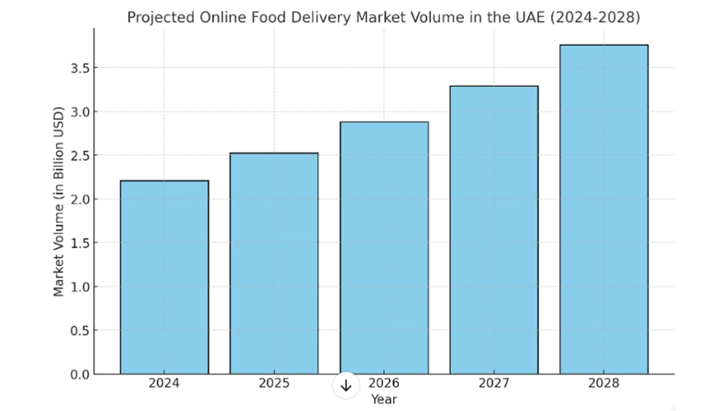 graph-uae food market