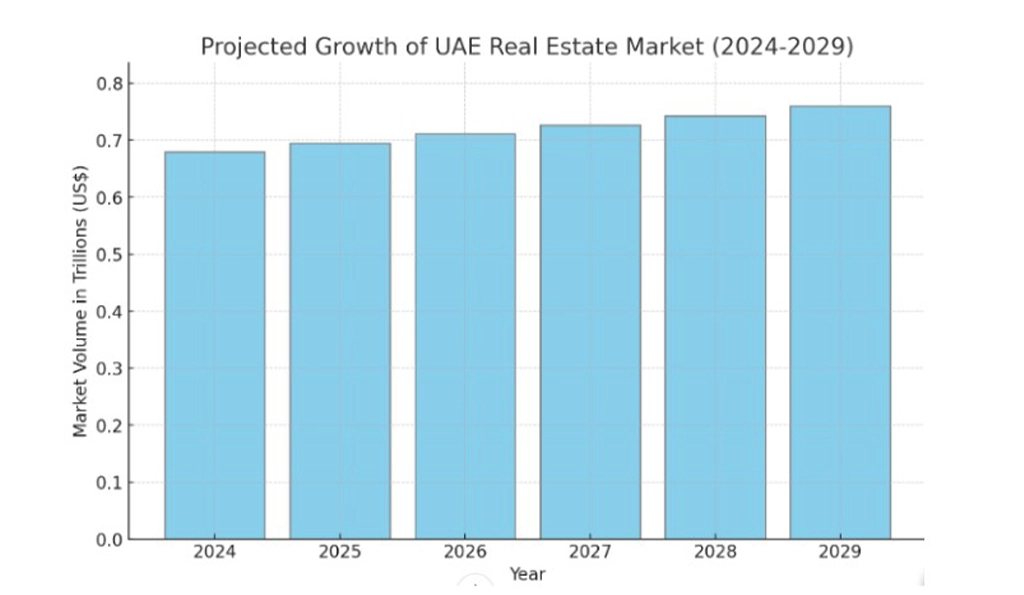 UAE Real Estate Market Growth - iTechnolabs