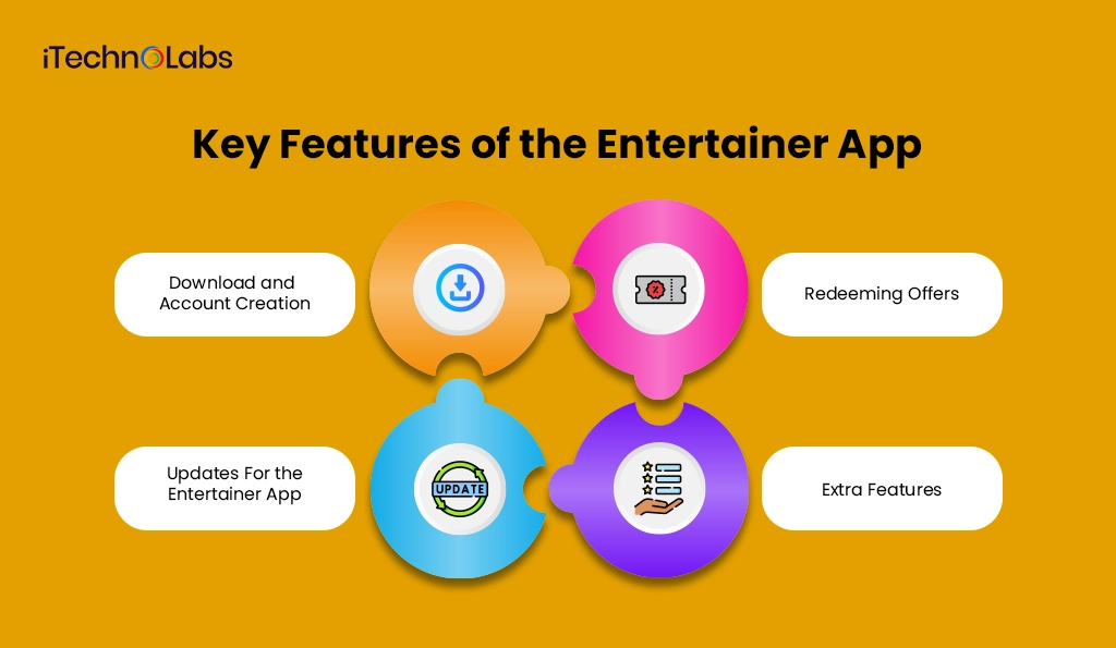 Key Features of the Entertainer App - iTechnolabs