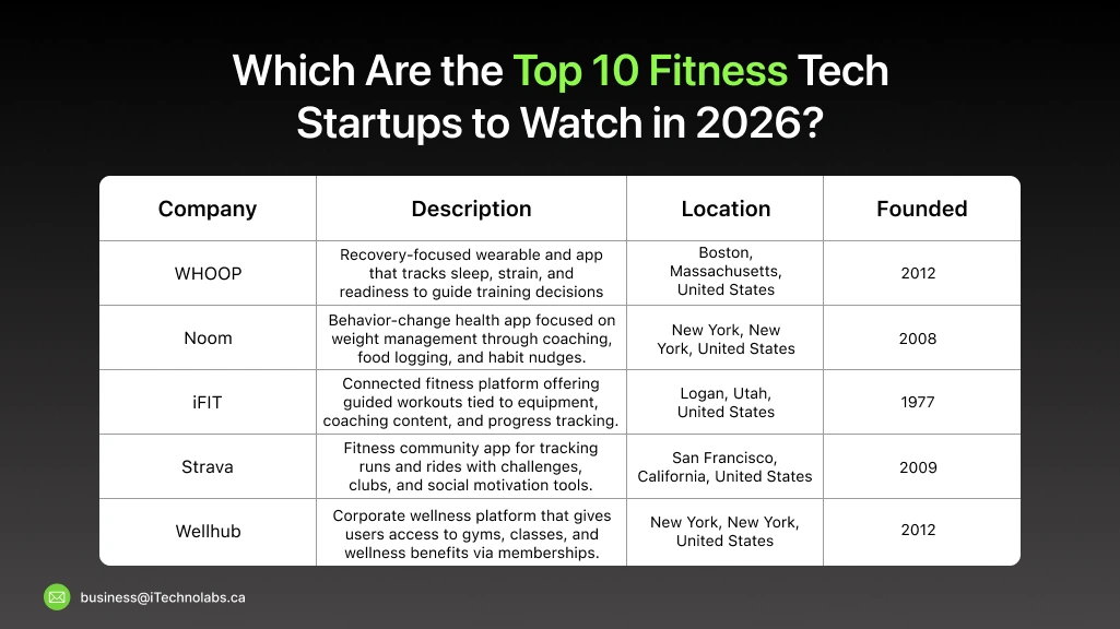 Top 10 Fitness Tech Startups to Watch in 2026_