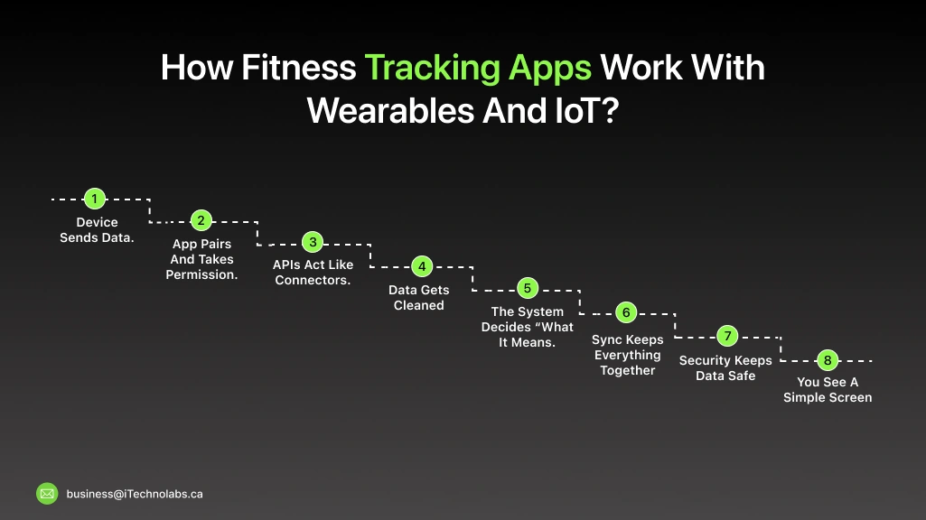 How Fitness Tracking Apps Work With Wearables And IoT_