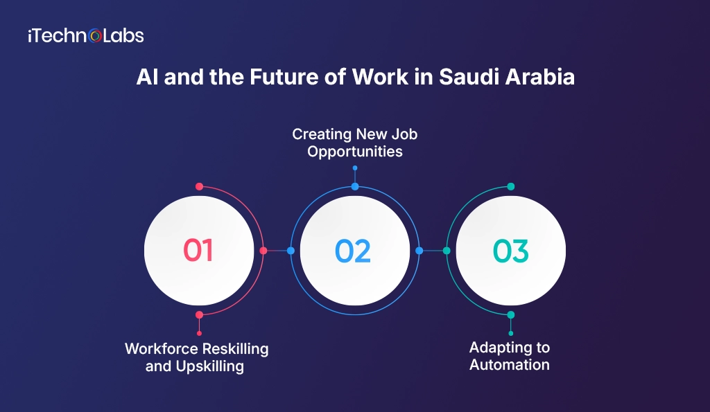 AI and the Future of Work in Saudi Arabia