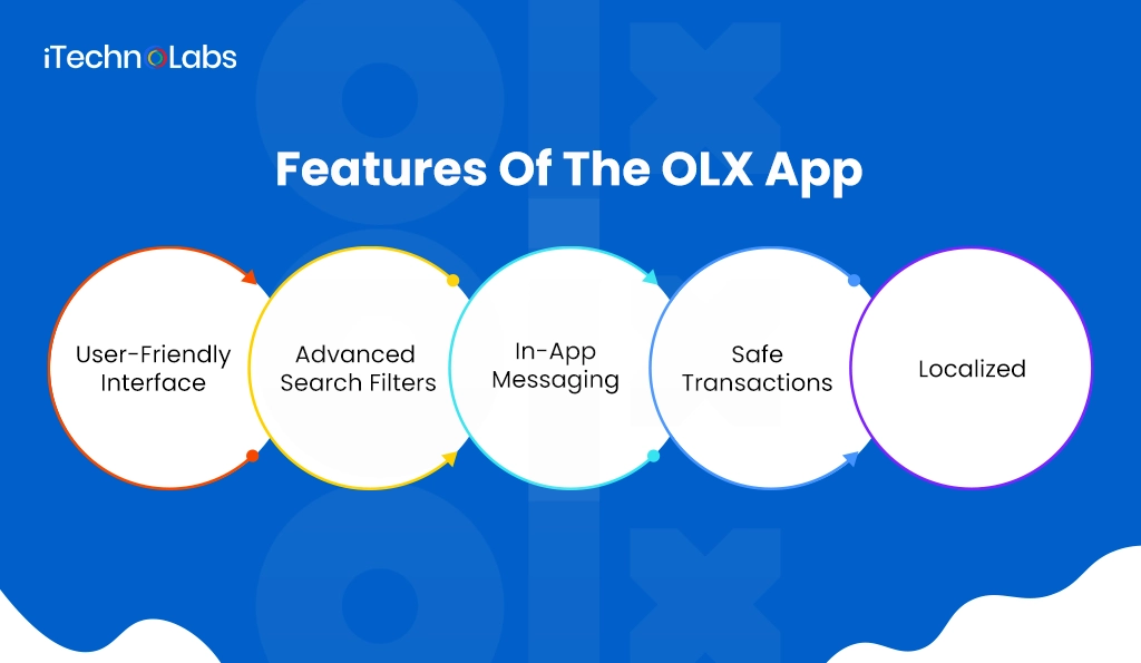 Features Of The OLX App-iTechnolabs