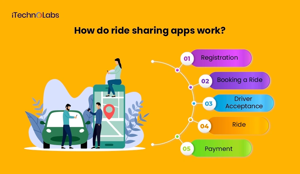 iTechnolabs-How do ride sharing apps work