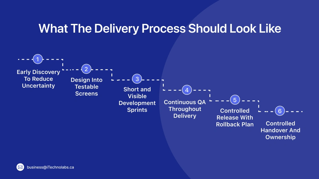 What The Delivery Process Should Look Like