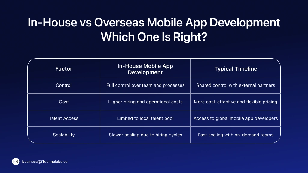 In-House vs Overseas Mobile App Development Which One Is Right_