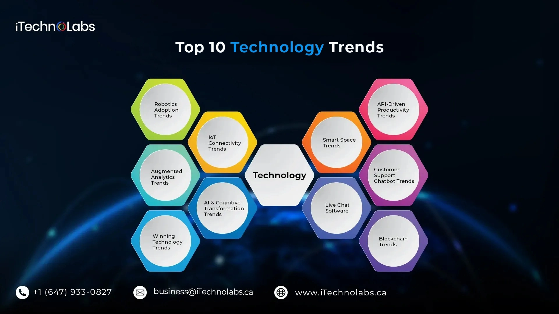 top-10-technology-trends-itechnolabs