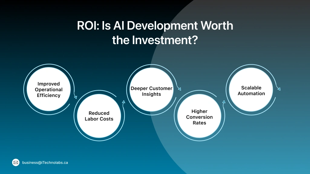 ROI_ Is AI Development Worth the Investment_