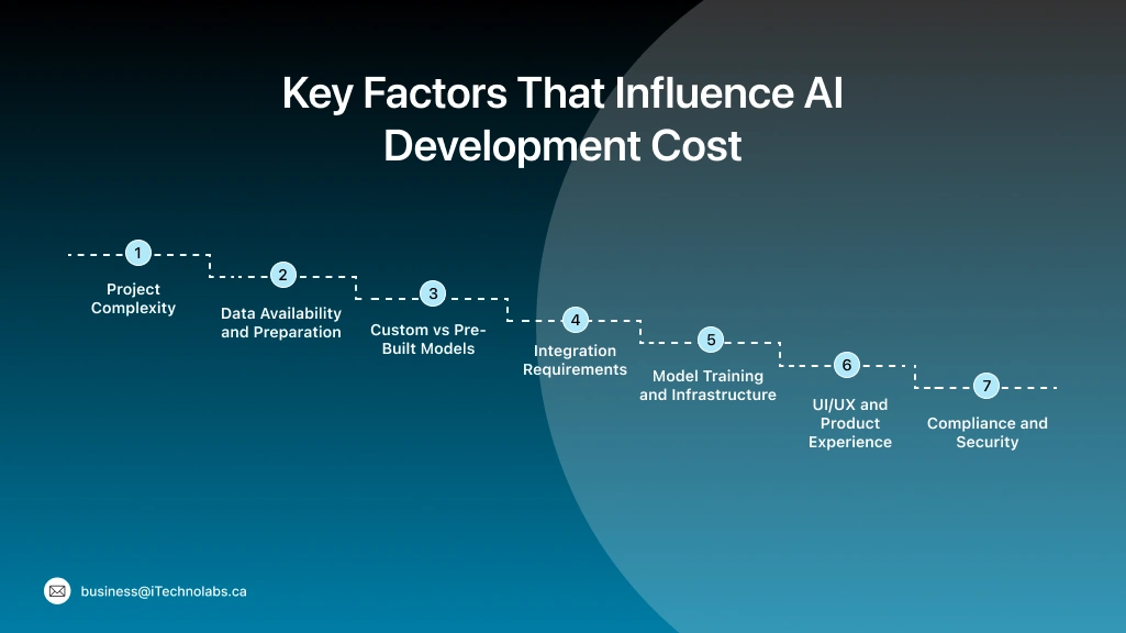 Key Factors That Influence AI Development Cost