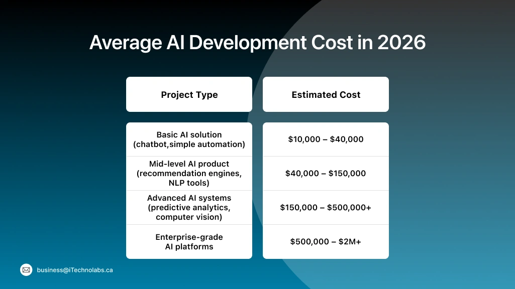 Average AI Development Cost in 2026