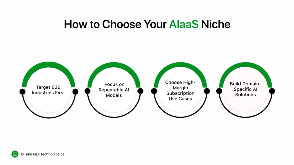 How to Choose Your AIaaS Niche