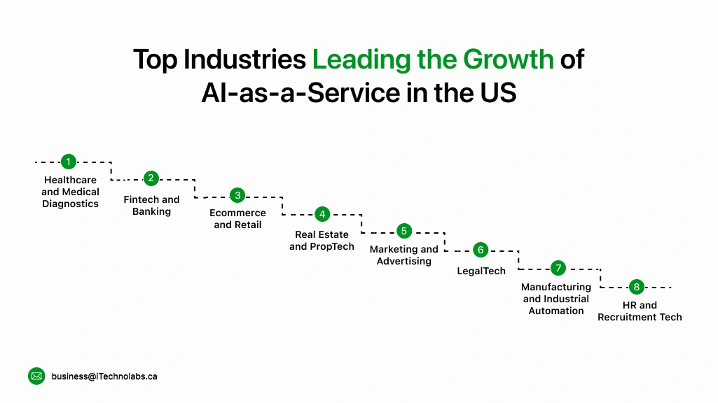 Top Industries Leading the Growth of AI-as-a-Service in the US