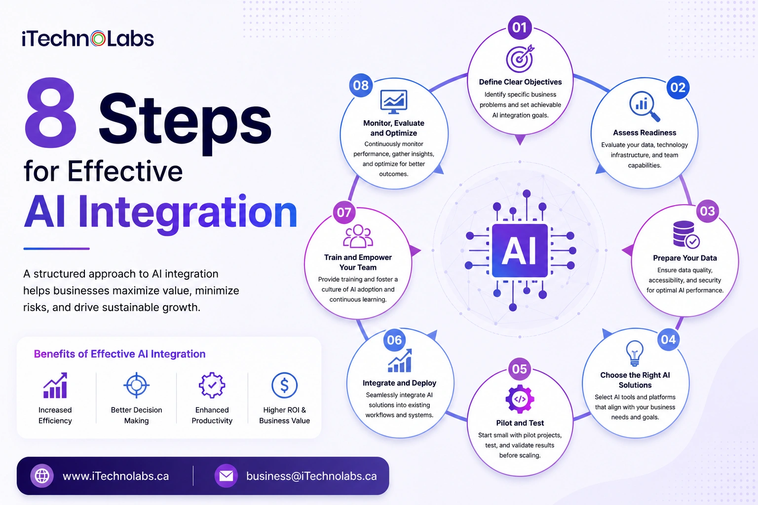 8 Steps for Effective AI Integration