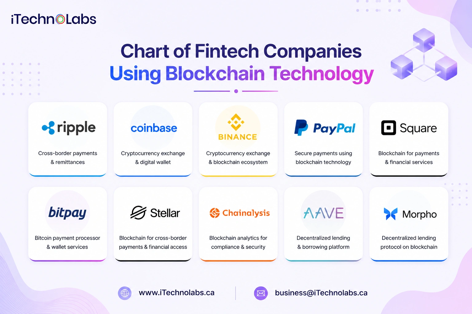 Chart of Fintech Companies Using Blockchain Technology