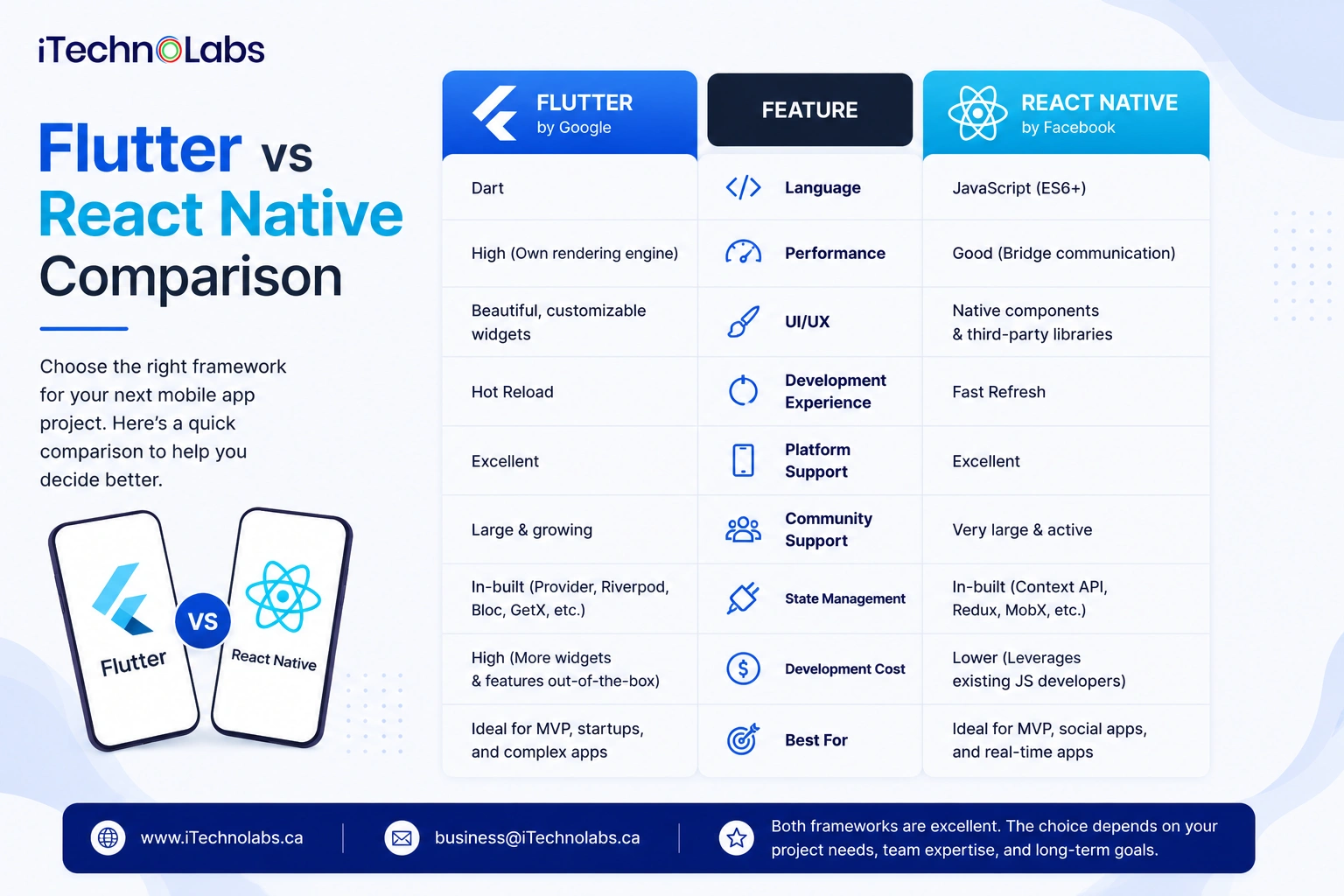 Flutter vs React Native Comparison_ A 2026 Performance Showdown