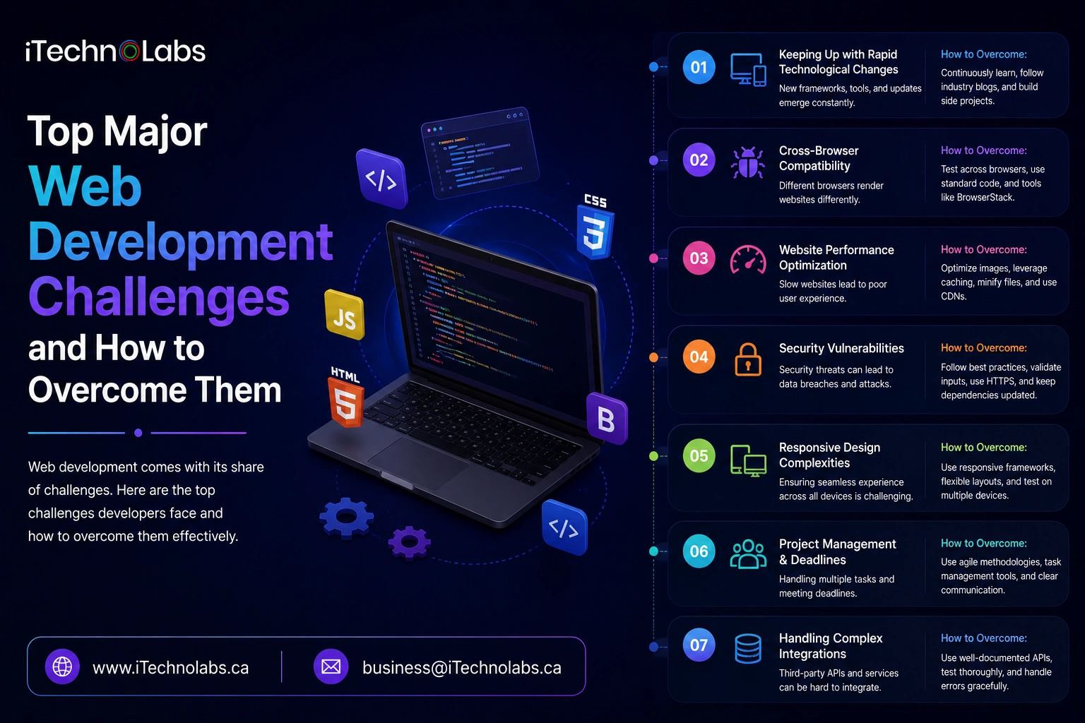 Top Major Web Development Challenges and How to overcome them
