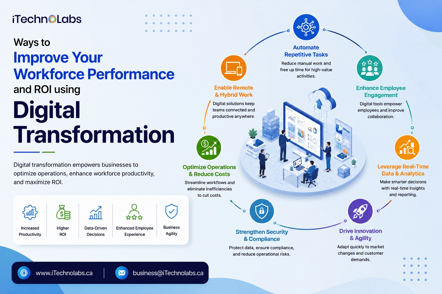 Ways to Improve Your Workforce Performance and ROI using Digital Transformation